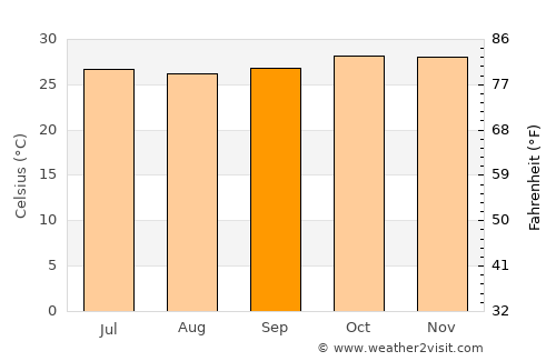 Ar Ruseris average temperature in September