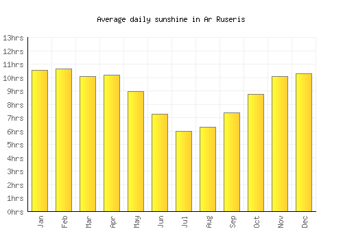 Ar Ruseris average daily sunshine chart