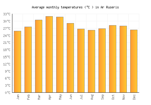 Ar Ruseris average temperature chart (Celsius)