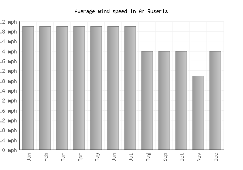 Ar Ruseris average winspeed by month (mph)