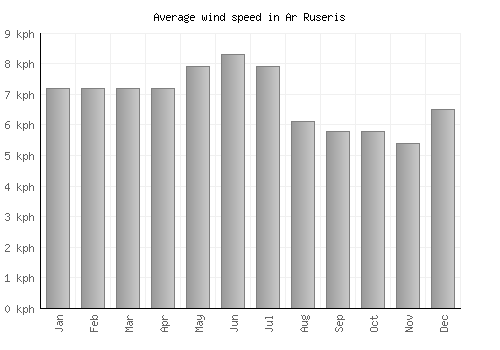 Ar Ruseris average winspeed by month (km/h)
