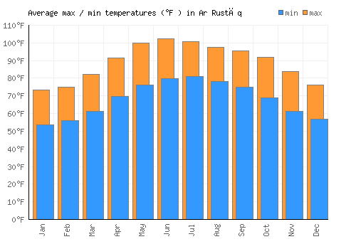 Ar Rustāq average minimum / maximum temperatures (Fahrenheit)