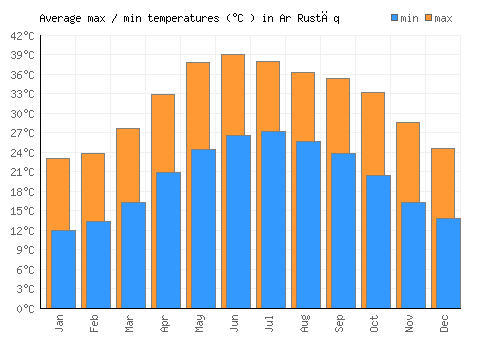 Ar Rustāq average minimum / maximum temperatures (Celsius)
