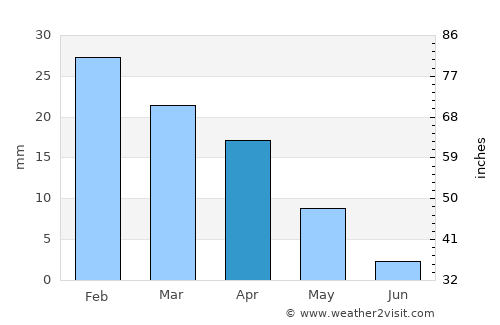 Ar Rustāq average rain in April