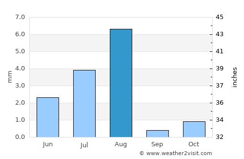 Ar Rustāq average rain in August