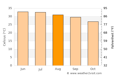 Ar Rustāq average temperature in August