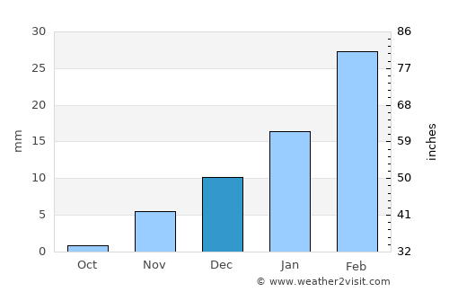 Ar Rustāq average rain in December