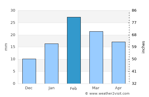 Ar Rustāq average rain in February