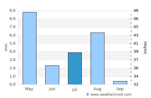 Ar Rustāq average rain in July