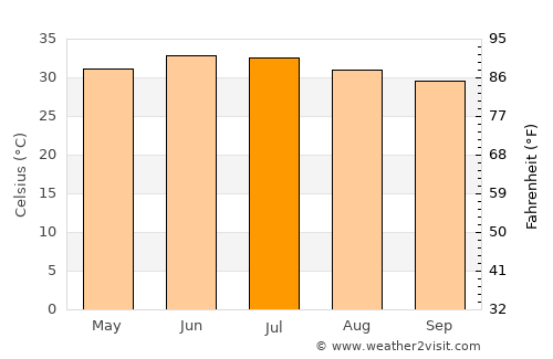 Ar Rustāq average temperature in July