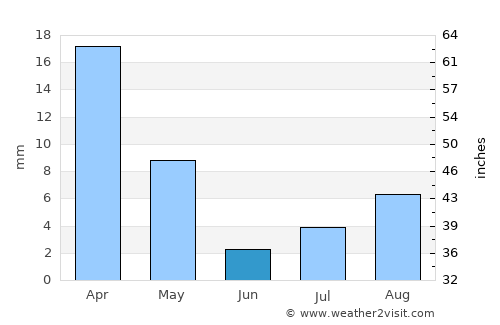 Ar Rustāq average rain in June
