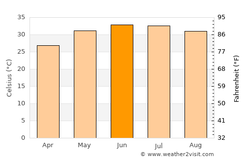 Ar Rustāq average temperature in June