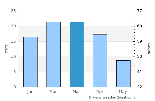 Ar Rustāq average rain in March