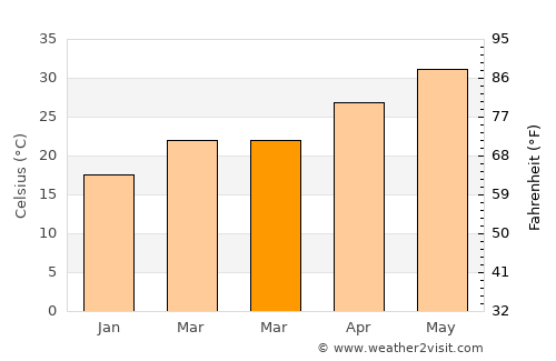 Ar Rustāq average temperature in March