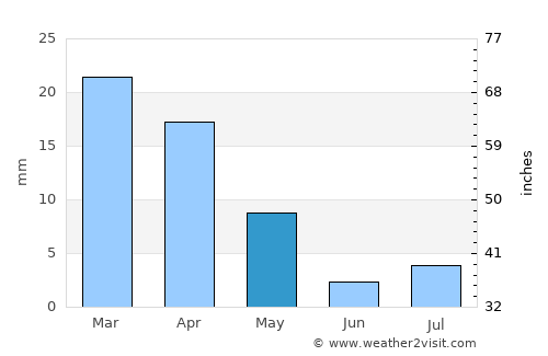 Ar Rustāq average rain in May