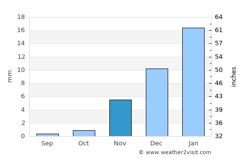 Ar Rustāq average rain in November
