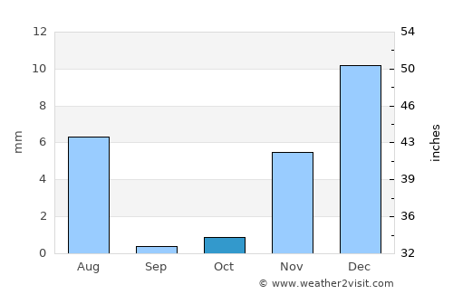 Ar Rustāq average rain in October
