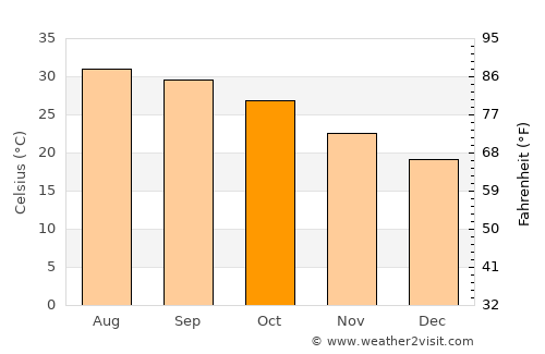 Ar Rustāq average temperature in October