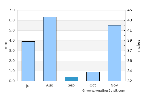 Ar Rustāq average rain in September
