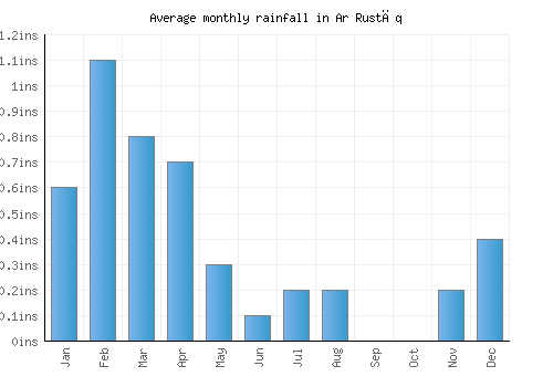Ar Rustāq monthly rainfall chart (inches)
