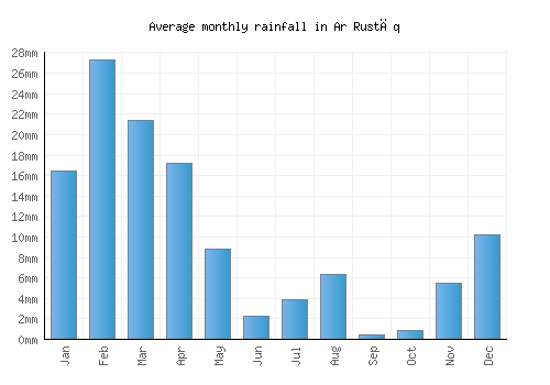 Ar Rustāq monthly rainfall chart (mm)