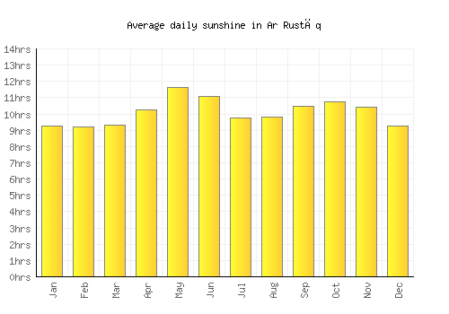Ar Rustāq average daily sunshine chart
