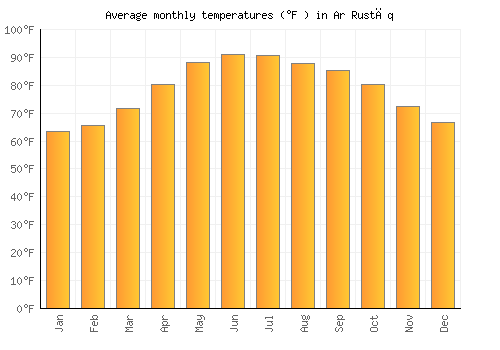 Ar Rustāq average temperature chart (Fahrenheit)