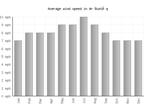 Ar Rustāq average winspeed by month (mph)
