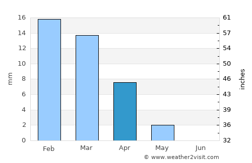 Ar Ruways average rain in April