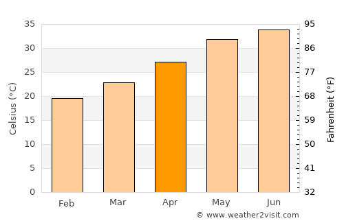 Ar Ruways average temperature in April