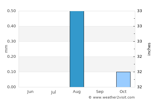 Ar Ruways average rain in August