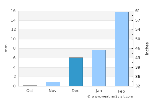 Ar Ruways average rain in December