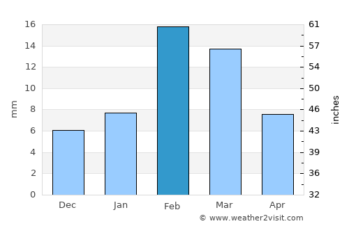Ar Ruways average rain in February