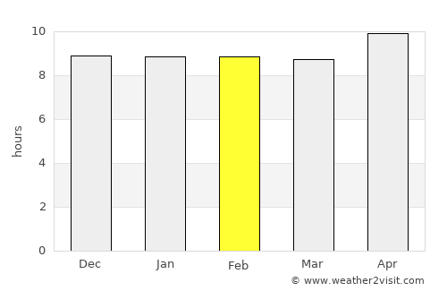 Ar Ruways average rain in February