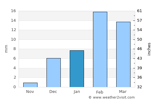 Ar Ruways average rain in January