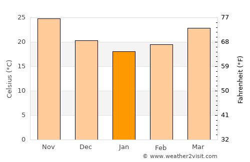 Ar Ruways average temperature in January