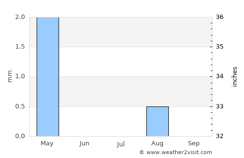Ar Ruways average rain in July