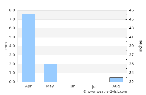 Ar Ruways average rain in June