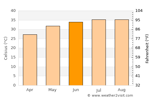 Ar Ruways average temperature in June