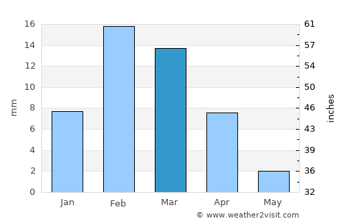Ar Ruways average rain in March