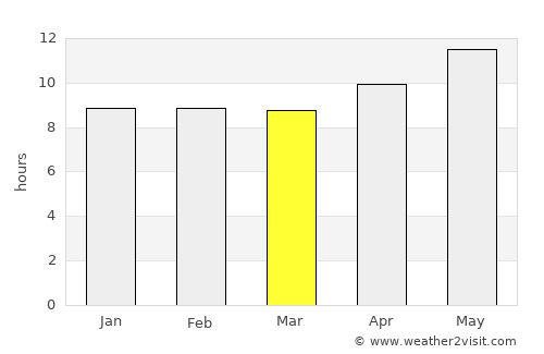 Ar Ruways average rain in March