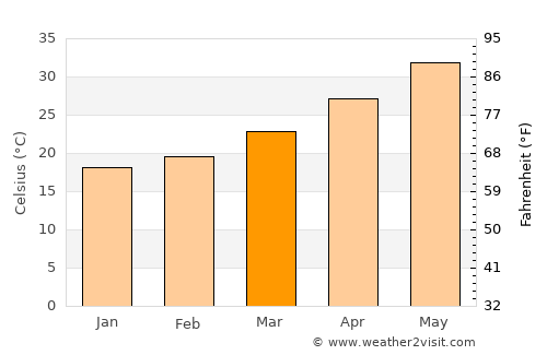 Ar Ruways average temperature in March