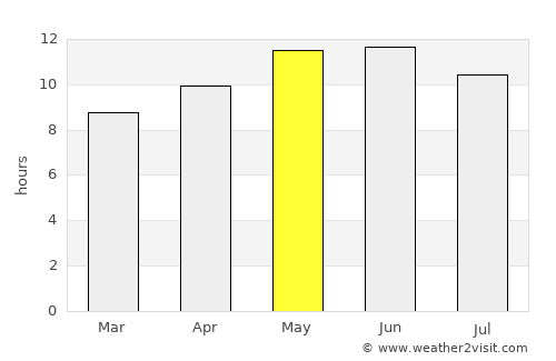 Ar Ruways average rain in May