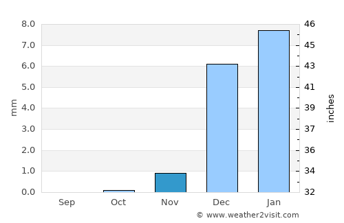 Ar Ruways average rain in November