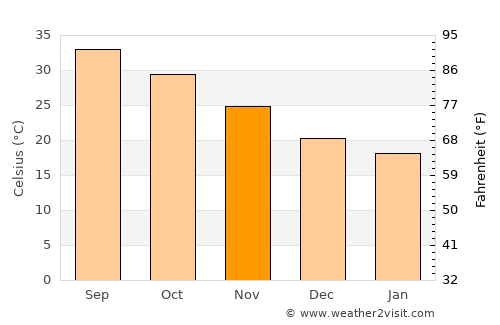 Ar Ruways average temperature in November