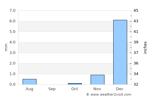 Ar Ruways average rain in October