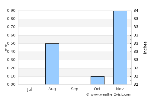 Ar Ruways average rain in September