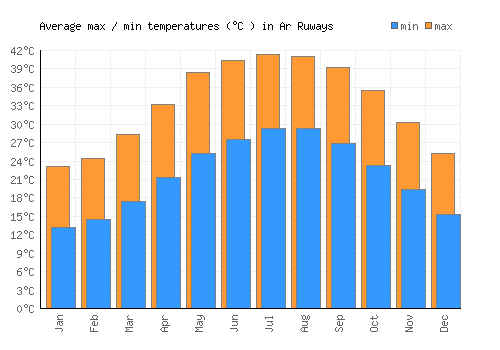 Ar Ruways average minimum / maximum temperatures (Celsius)
