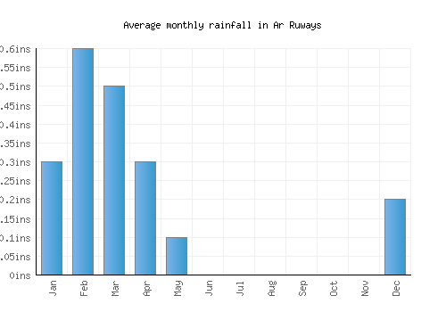 Ar Ruways monthly rainfall chart (inches)