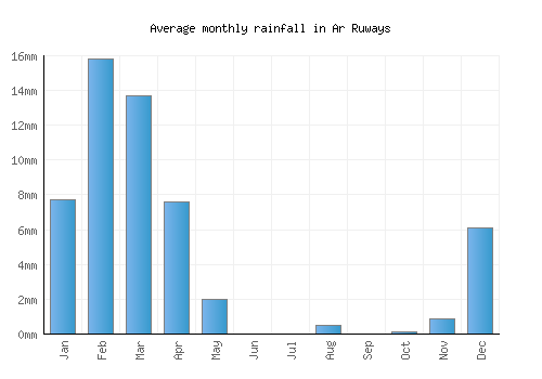 Ar Ruways monthly rainfall chart (mm)
